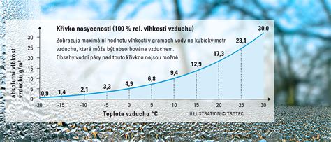 Zdanenie Sp Cha Rezign Cia Ide Ln Vlhkost Vzduchu St L Pros M Potvr