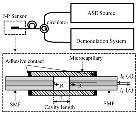 Sensors Free Full Text A High Speed Demodulation Technology Of Fiber Optic Extrinsic Fabry