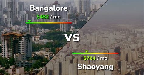 Bangalore Vs Shaoyang Comparison Cost Of Living Salary