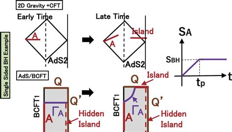 We Sketch The Gravity Dual And Computation Of Entanglement Entropy In A