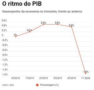 Pib Cai No Primeiro Trimestre De Diz Ibge