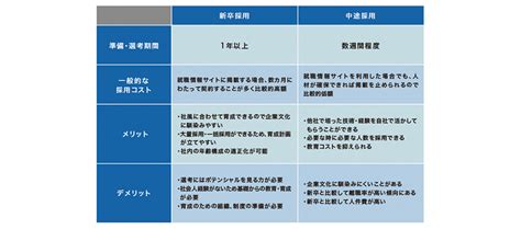 新卒採用はなぜすべき？ 中途との違いから最新動向、採用手順までを解説 人材採用・育成 コラム 経営と人材をつなげるビジネスメディア