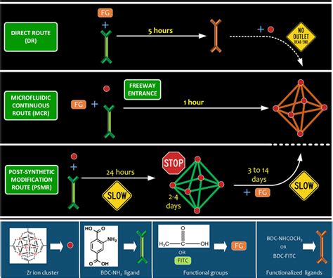 Mof Synthesis And Post Synthetic Modifications Via Different Routes