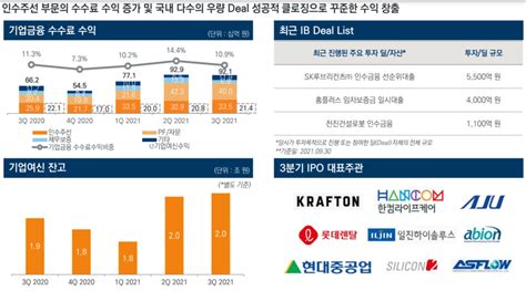 미래에셋證 실적 신기록 행진 배경은 딜사이트