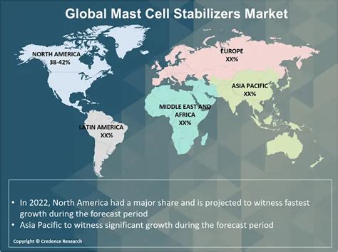 Mast Cell Stabilizers Market By Share, Size and Growth 2030