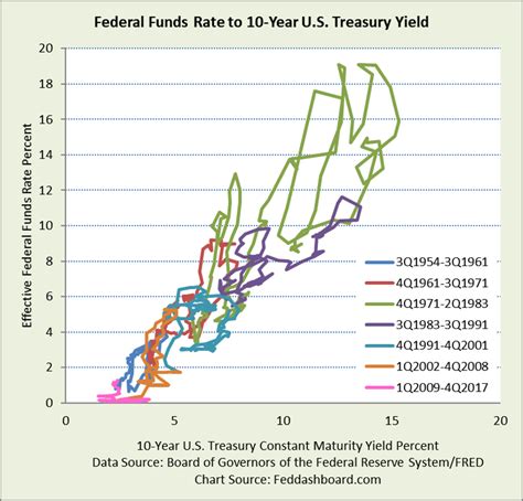 Fed Funds Link To 10 Year Treasury Is Treacherous Fed Dashboard