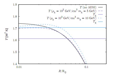 Dark Matter Inside a Star - astrobites