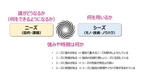 製品 サービスの「ニーズ」と「シーズ」を考えてみよう Aha Conductor