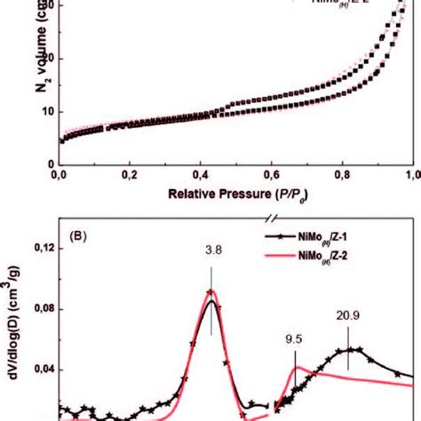 N Adsorption Desorption Isotherms Of The Calcined Ni Mo H Z Z