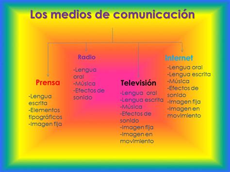 Castellano Virtual Esquema Medios De Comunicación