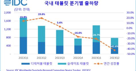 2분기 국내 태블릿 출하 42↓3개 분기 연속 하락세