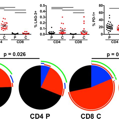 Inhibitory Receptor Distribution On Cd4 T Cells Is Diminished In Hiv