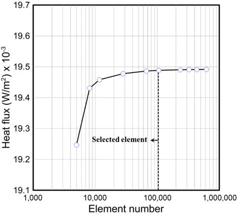 Results Of Mesh Convergence Test Download Scientific Diagram