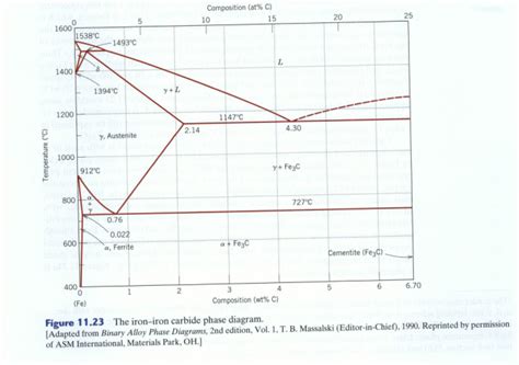 Solved Consider The Fe C Phase Diagram In Callister Fig Chegg