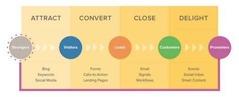 Mapping Kpis To The Inbound Marketing Process