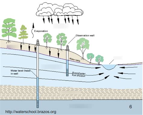 Cive Lecture Aquifer Tard Diagram Diagram Quizlet