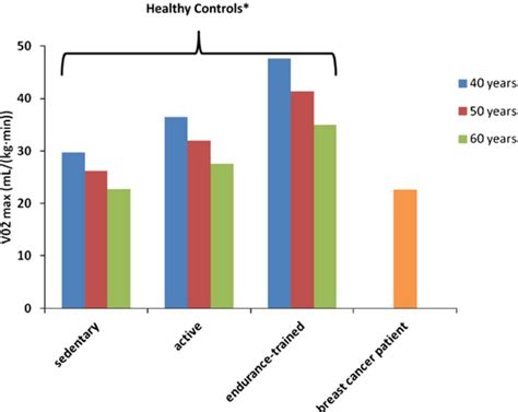 Mean Vo Max Among Sedentary Active And Endurancetrained Healthy