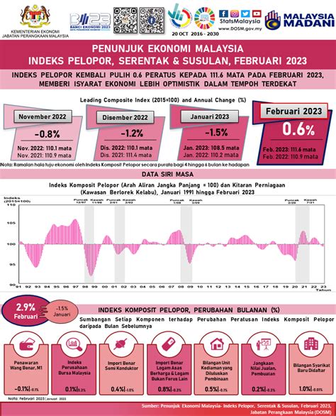 Infografik Penunjuk Ekonomi Malaysia Indeks Pelopor Serentak