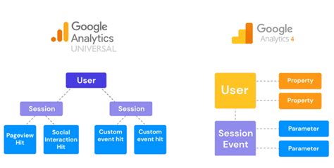 Universal Analytics Vs Google Analytics 4 Evolve Marketing