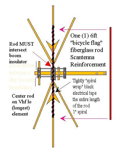 Uhf Antenna: Uhf Loop Antenna Design