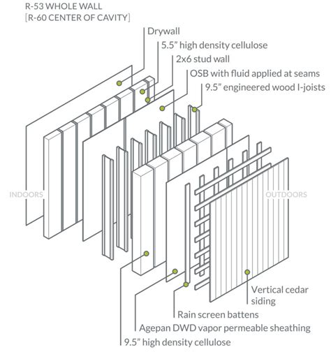 Pumpkin Ridge Passive House Wall Assembly Hammer And Hand