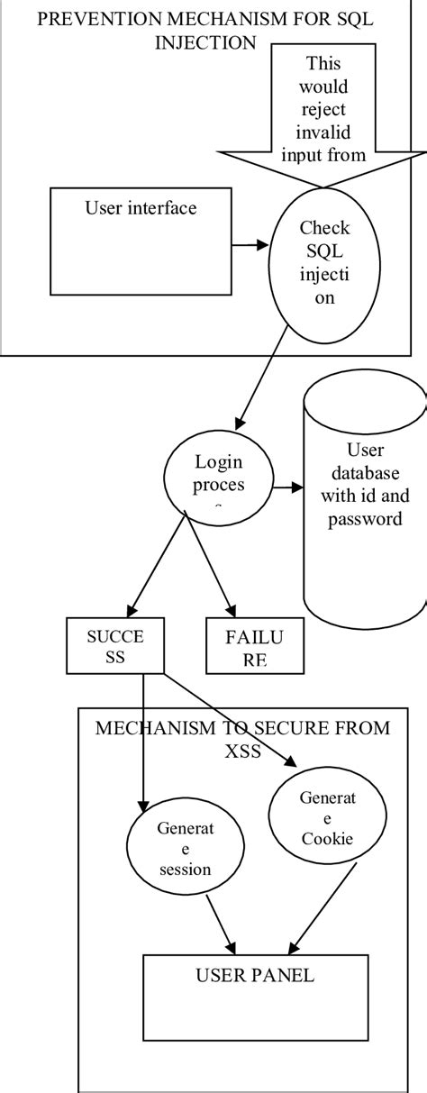 Integrated Model For Sql Injection And Xss Security Download Scientific Diagram