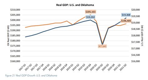 Oklahoma Economy On The Rebound In 2022 Per Outlook Greaterokc