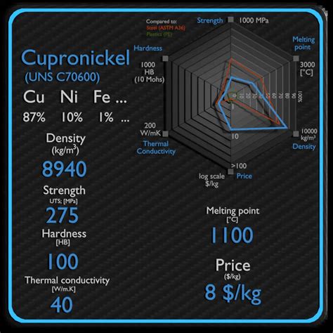 Cupronickel | Density, Strenght, Hardness, Melting Point