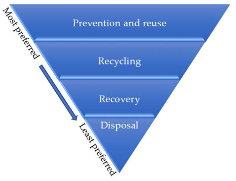 Fibre Reinforced Polymer Waste Prevention and Reuse | Encyclopedia MDPI