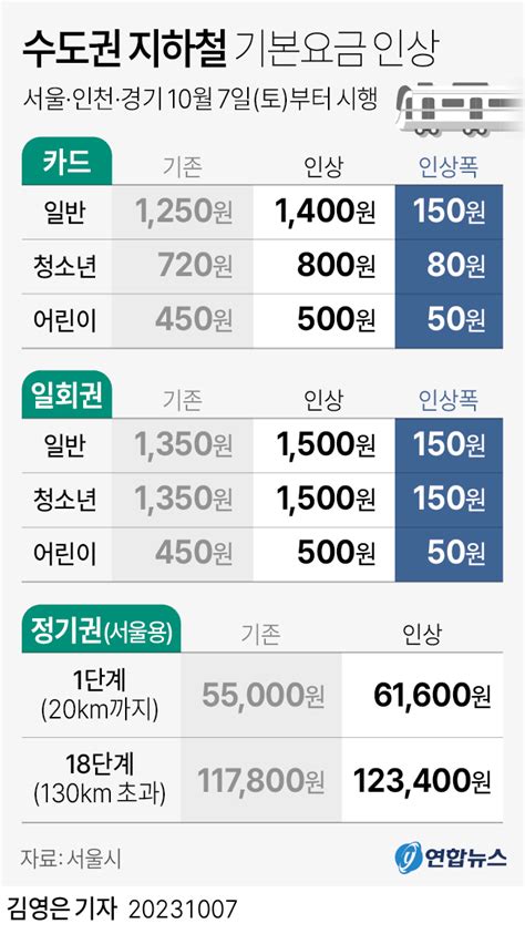 그래픽 수도권 지하철 기본요금 인상 연합뉴스