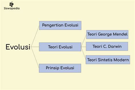 Pengertian Dan Sejarah Teori Evolusi Siswapedia