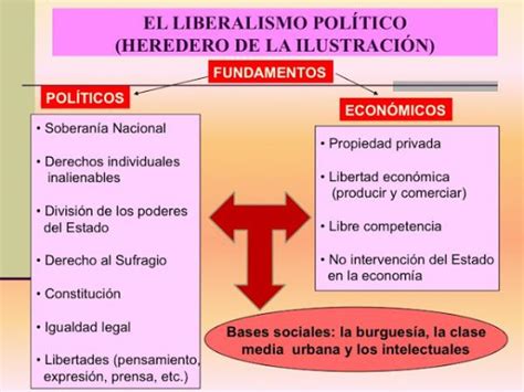 Liberalismo político: definición FÁCIL - ¡¡Ideal para ESTUDIAR!!