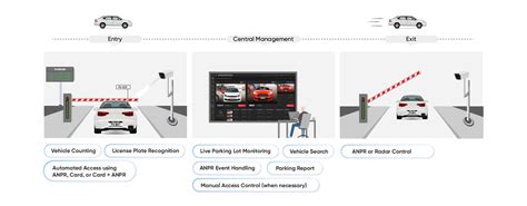 Anpr Vehicle Access Control Solutions By Function Hikvision