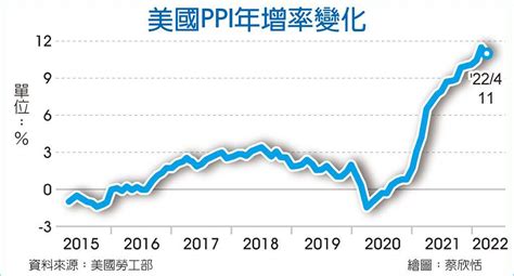 美4月ppi年增11％ 增幅放緩 國際 旺得富理財網