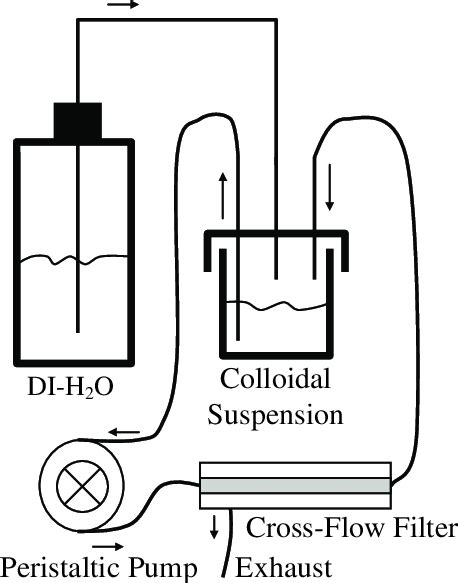 Cross Flow Diafiltration Setup For Washing Latex Suspension The