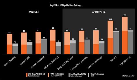 Amd Ryzen Ai Hx Supera Ampliamente A Intel Core Ultra V En