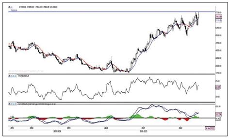 NIFTY Index Chart Analysis Dalal Street Investment Journal