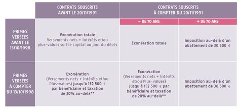 Simulateur Bilan Fiscal Et Successoral De Vos Contrats Dassurance Vie