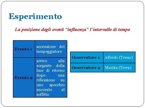 Liceo Classico Seneca La Teoria Della Relativit Ristretta