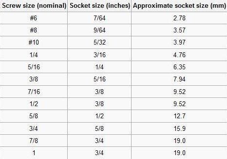 Allen Wrench Sizes Chart For Metric SAE Hex Keys Standard, 50% OFF