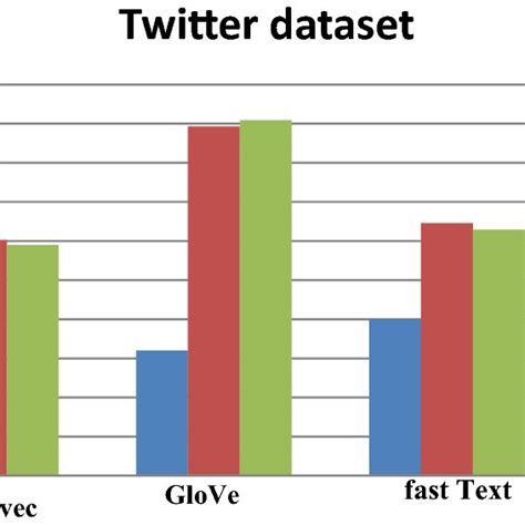 Accuracy Comparison Of Word Embedding Methods With Different Neural