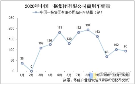 2015 2020年中国一拖集团有限公司商用车产销量情况统计分析 华经情报网 华经产业研究院