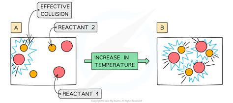 Aqa A Level Chemistry复习笔记1 7 4 Effect Of Temperature On Reaction Rate 翰林国际教育