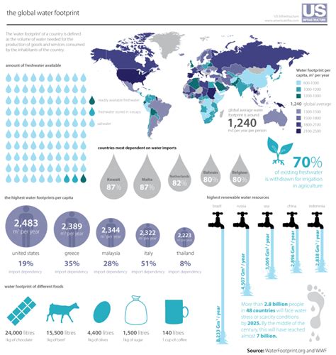 Global Water Footprint Bifrost