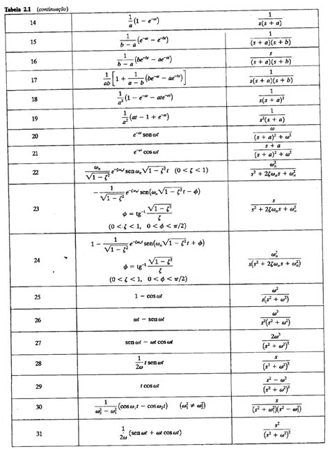 Tabela De Transformadas De Laplace Tabelas Tabelas Docsity Images And