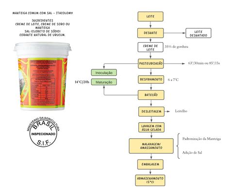 Fluxograma Produ O De Manteiga Comum Sal Tecnologia De Produtos