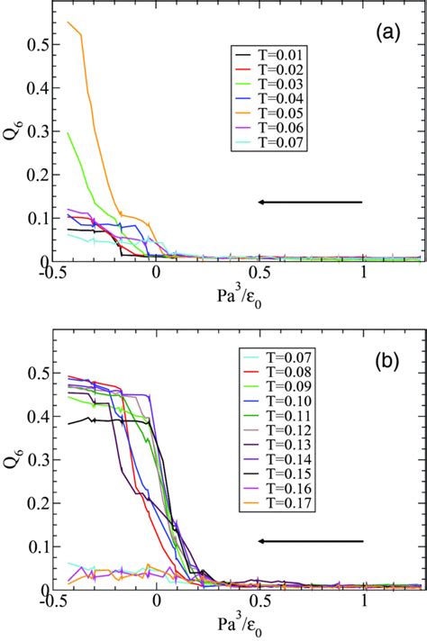 Global Orientational Order Parameter Q 6 As Function Of Pressure During