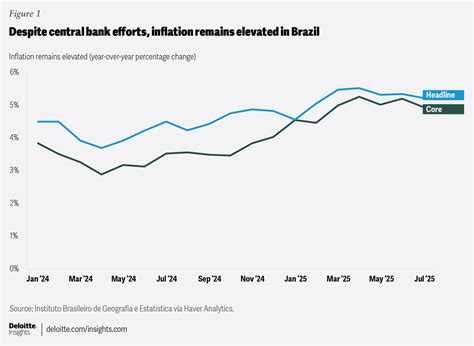 Brazil economic outlook | Deloitte Insights