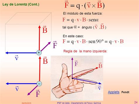 Regla De La Mano Derecha De La Fuerza Magnetica