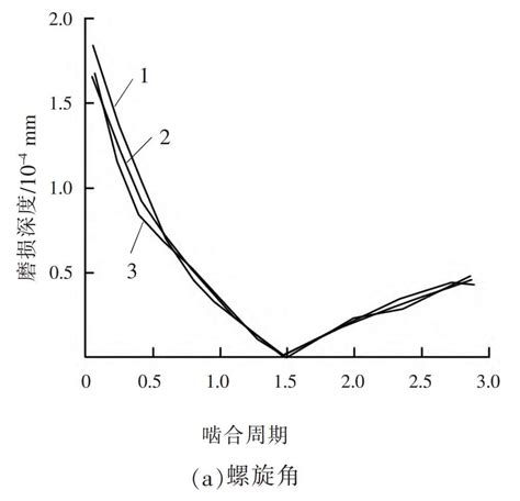 Influence Of Different Factors On The Wear Distribution Of Helical Gear